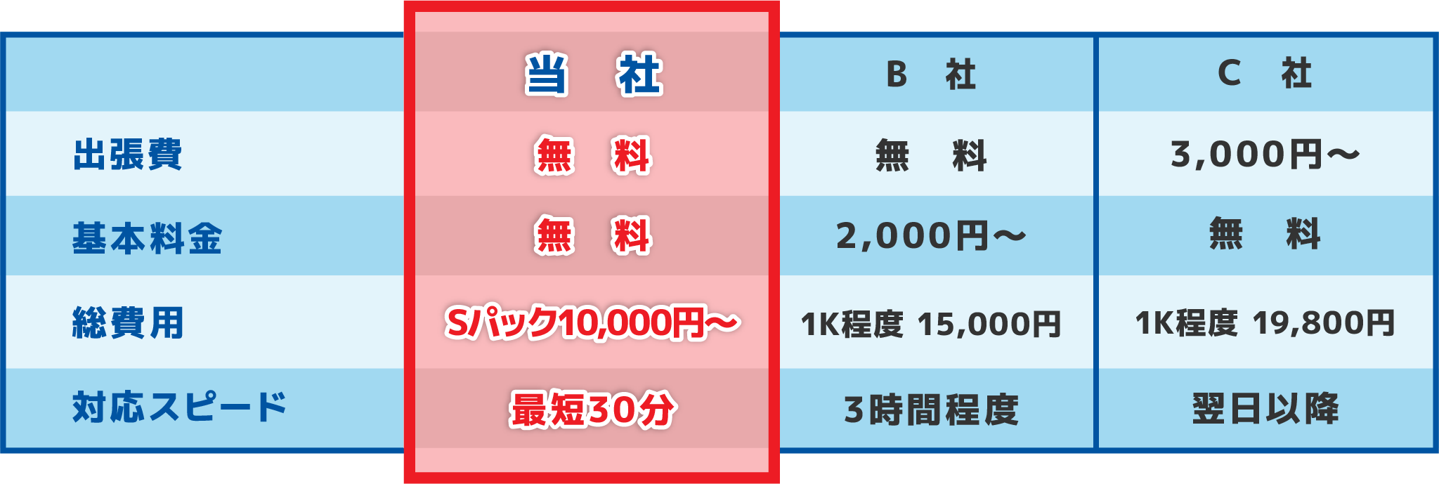 費用比較の図